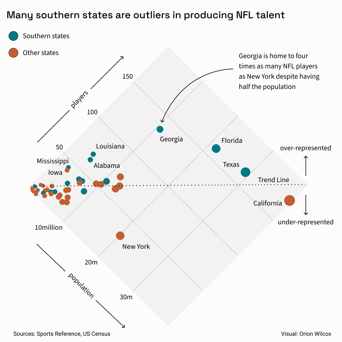 Figure 2. NFL players vs population